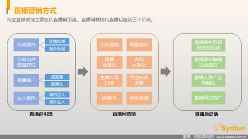 淘寶直播平臺發展現狀及趨勢探究報告