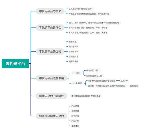 干貨什么是零代碼開發平臺怎么選擇