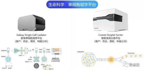 研發液滴微流控創新平臺,達普生物完成Pre A和A輪融資