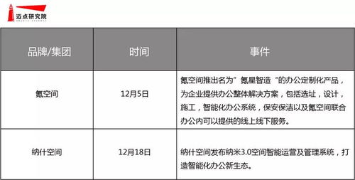 2018年12月聯合辦公品牌發展報告 zwork八戒工場運營表現突出