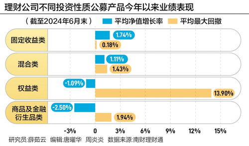 銀行理財6月報 6月到期產品業績達標比例51.31 4家理財公司破凈率超過4