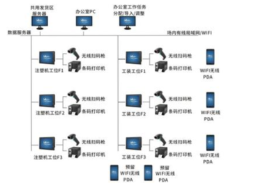 產(chǎn)線防錯追溯系統(tǒng)建設方案