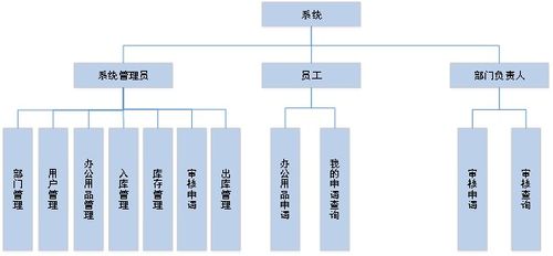 基于java的辦公用品管理系統的設計與實現
