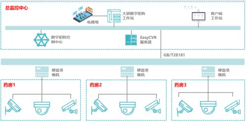 tsingsee青犀視頻easycvr智慧藥品監(jiān)管系統(tǒng)構(gòu)建及實現(xiàn)