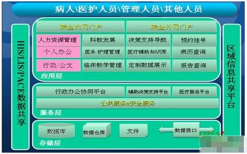 醫院協同辦公平臺建設原則與系統框架實現設計