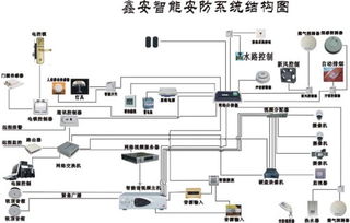 安防系統結構圖怎么畫,如圖,用什么軟件,office
