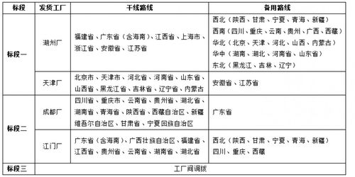 2021 2022年度香飄飄食品股份國(guó)內(nèi)物流 招標(biāo)公告