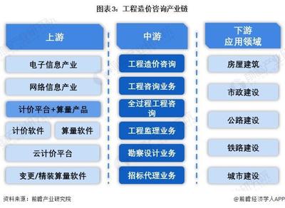 預(yù)見2024:《2024年中國工程造價咨詢行業(yè)全景圖譜》(附市場現(xiàn)狀、競爭格局和發(fā)展趨勢等)