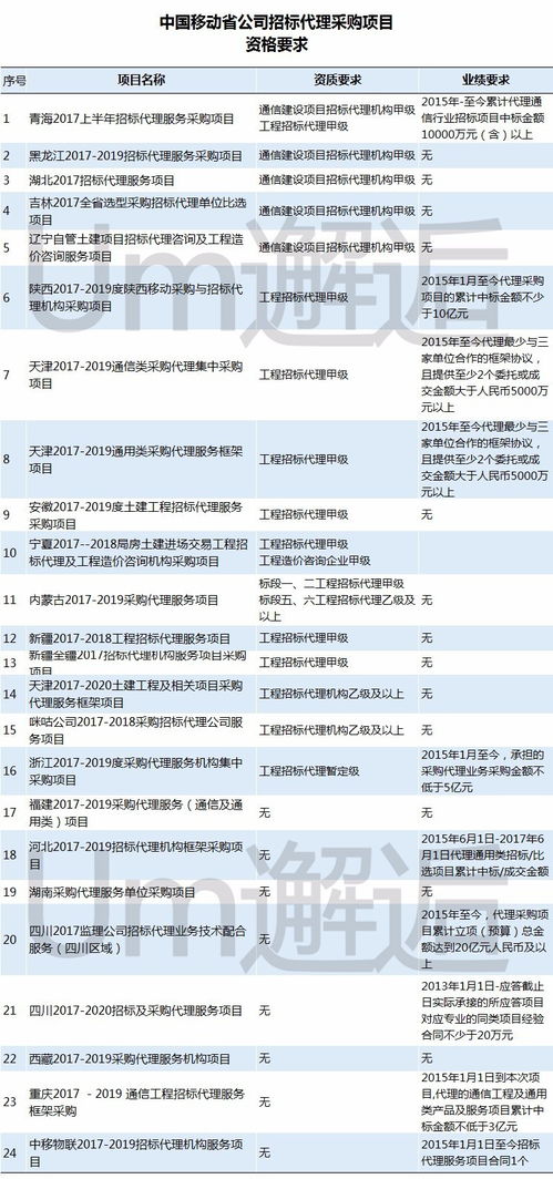 中移招標代理項目,誰是大贏家 18個省級分公司,24個項目,39家中標企業