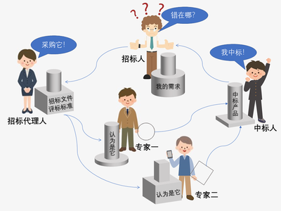 依法規范招標采購融合現代智慧供應鏈的路徑探索--李小林