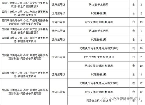 國家電網2021年電網數字化項目第一次設備招標采購