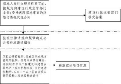 招標流程