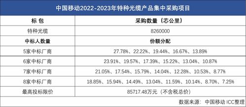 中國(guó)移動(dòng)發(fā)布2022 2023年特種光纜產(chǎn)品集采 預(yù)估826萬芯公里
