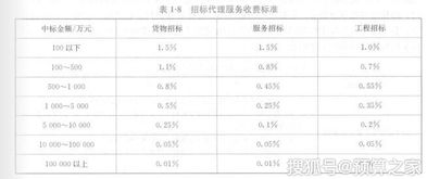 工程招標(biāo)代理機(jī)構(gòu)的職責(zé)及服務(wù)收費(fèi)標(biāo)準(zhǔn)